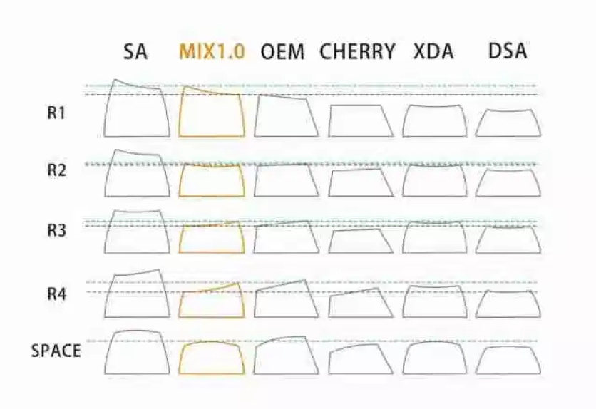 side vew of OEM Cherry DSA XDA and SA layouts, read below for details